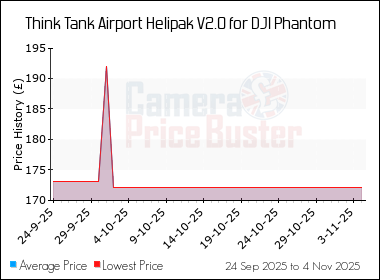 Best Price History for the Think Tank Airport Helipak V2.0 for DJI Phantom